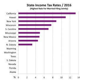 State-Tax-Rates